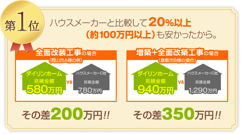 ハウスメーカーと比較して20%以上（約100万円以上）も安かったから。